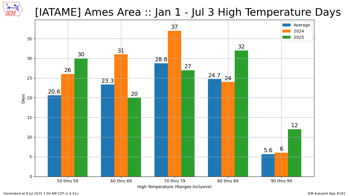Generated chart